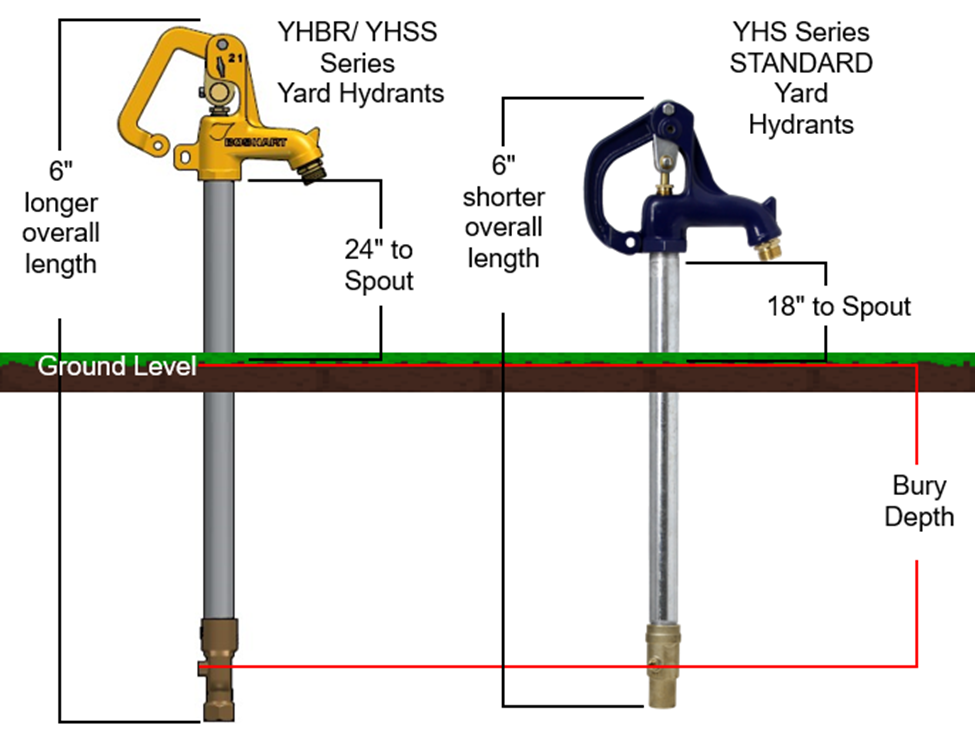 BOSHART YHBR & YHSS vs. YHS Standard Yard Hydrant Comparison