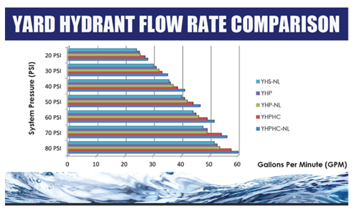 What are the flow rates for the BOSHART Yard Hydrants?