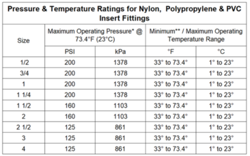 What is the Pressure & Temperature Ratings for Nylon, Polypropylene ...