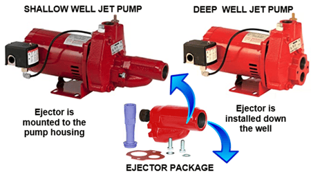 What components are used in a shallow and deep well jet pump system?