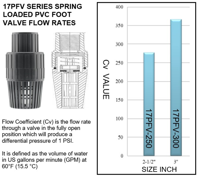 What is the flow coefficient (Cv) for the 17PFV250 & 17PFV300 Series PVC poppet type foot valves?