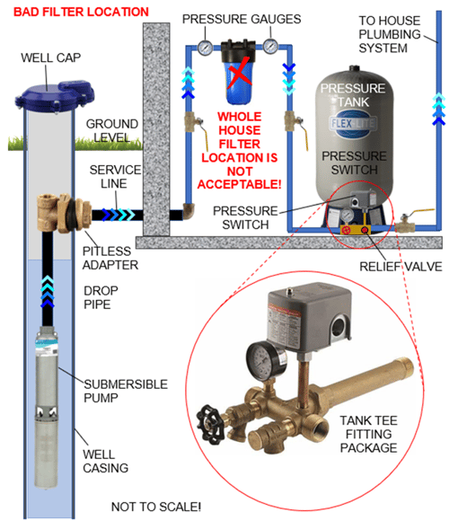Can sediment filters be installed between the pump and pressure tank?