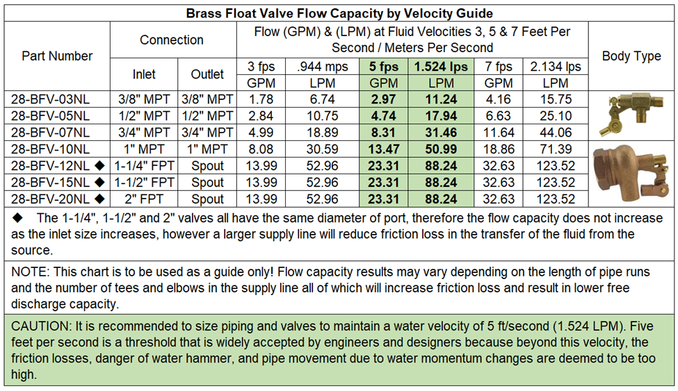 Flow Capacity of 28-BFV Brass Float Valves