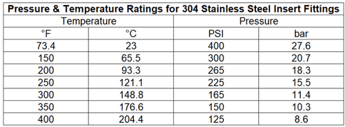What are the Pressure & Temperature Ratings for 304 Stainless