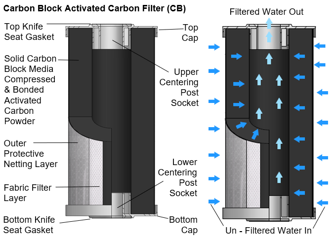Granular Activated Carbon (GAC) vs. Activated Carbon Block (CB) Water