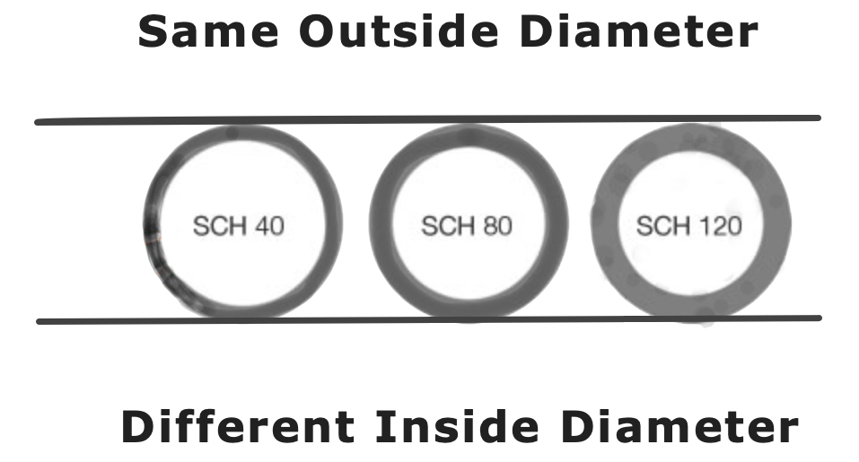 Do the terms “Schedule 40” and “Schedule 80” apply to PVC ball valves?